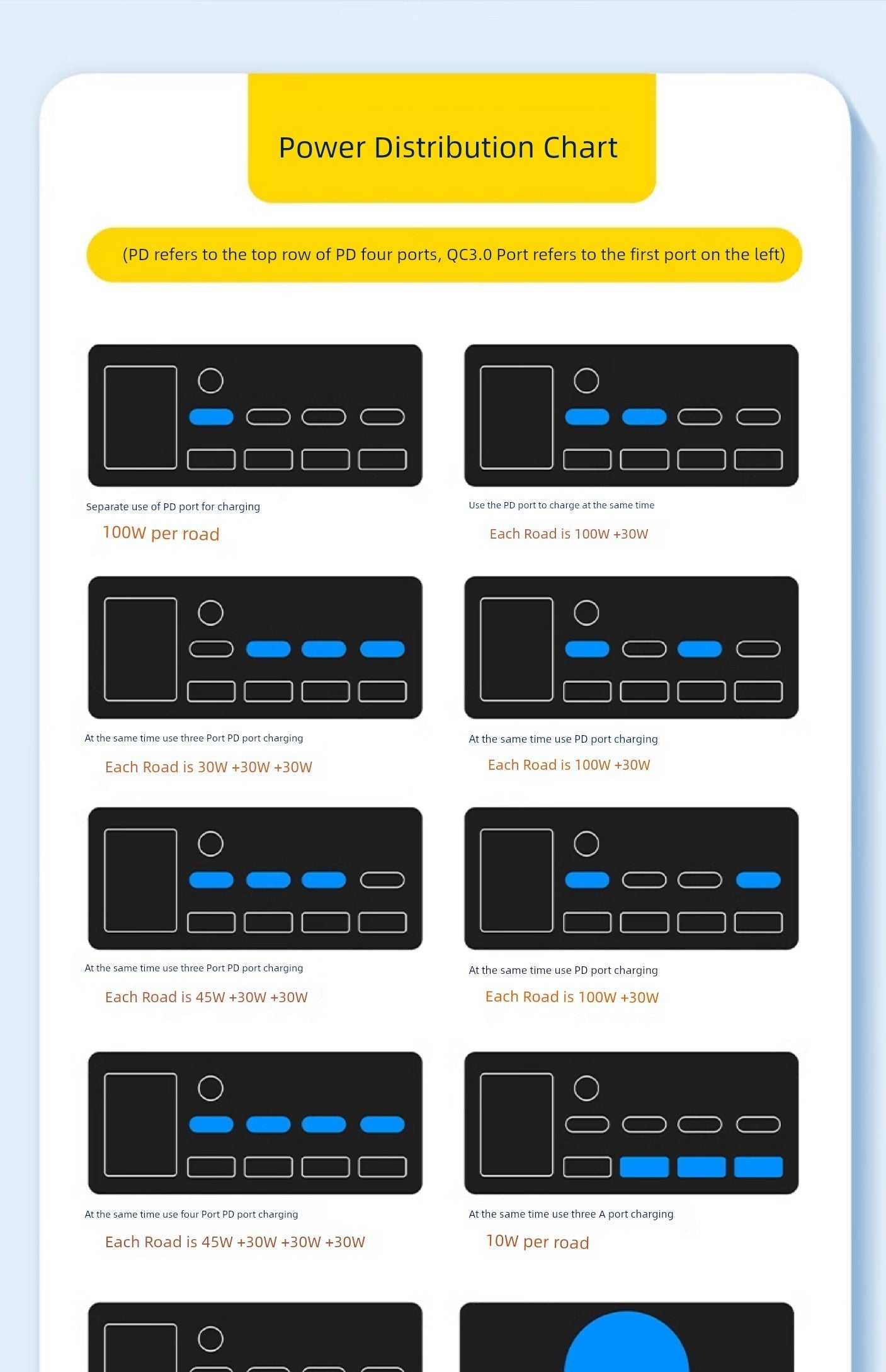 Power distribution chart for GaN fast charger showcasing PD and QC3.0 port configurations.