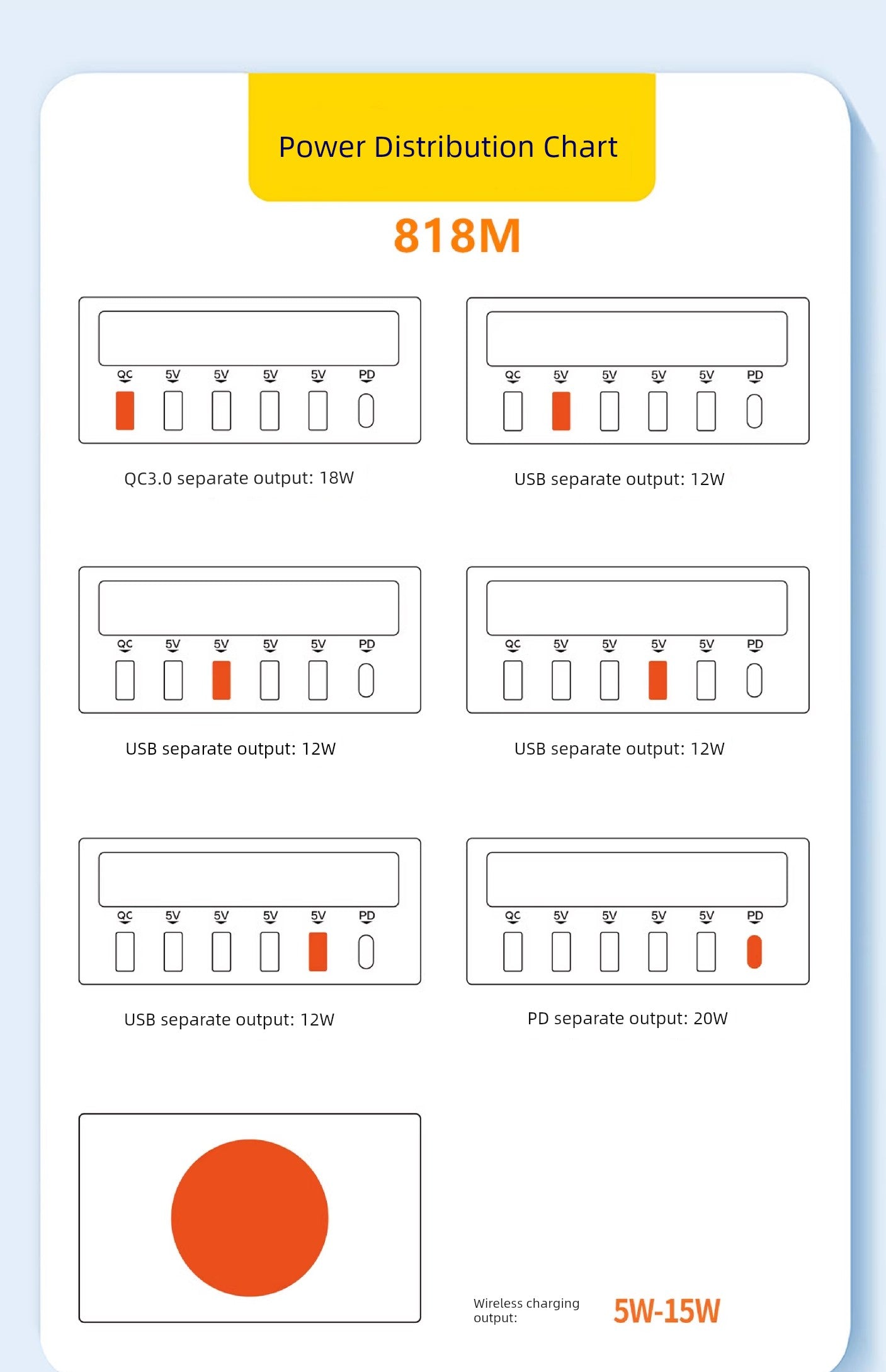 Power distribution chart for GaN fast charger, showing separate outputs up to 20W.