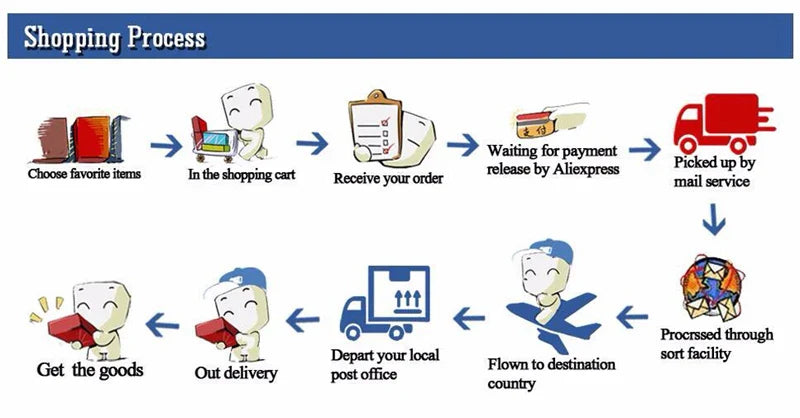 Rattan wall hooks shopping process diagram showing order steps: choosing items, cart, order receipt, payment wait, pickup, sorting, shipping, delivery, and receiving goods.