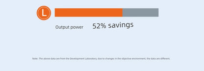 "Graph showing 52% power savings with GaN fast charger."