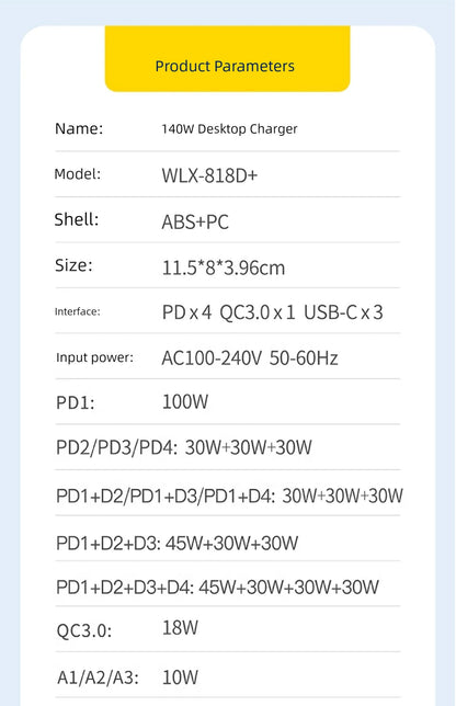 140W GaN fast charger with PD, multiple interfaces, and high power output specifications.
