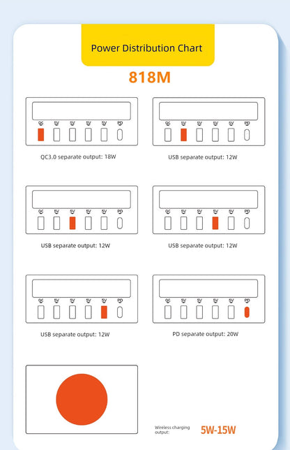 Power distribution chart for GaN fast charger, showing separate outputs up to 20W.