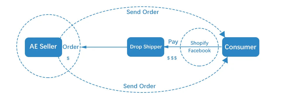 Diagram illustrating the process of order and payment flow in drop shipping.