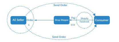 Diagram illustrating the process of order and payment flow in drop shipping.